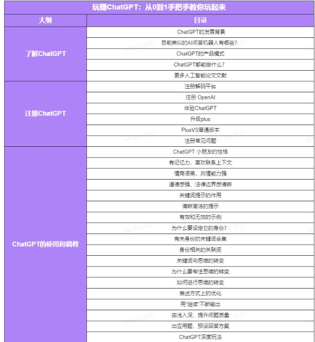 玩zuanChatGPT社群：听说ChatGPT可以用来搞钱？从0到1保姆级教程