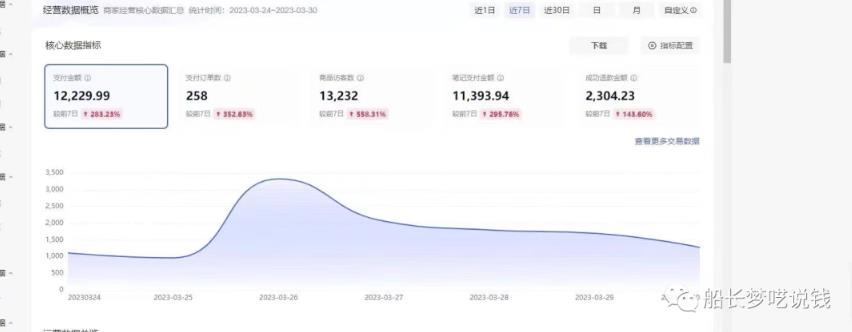 船长小红书图文带货项目，副.业.或者全职在家做都可以，月入2万＋超级红利
